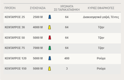 Κλωστή Κενταυρος